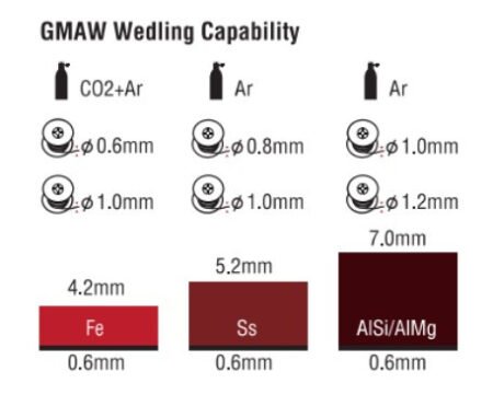 ΜΗΧΑΝΗ MIG NEXUS AL 230A 4ROLLS DUAL PULSE - Image 6